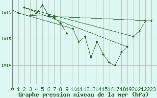 Courbe de la pression atmosphrique pour Hoherodskopf-Vogelsberg