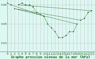 Courbe de la pression atmosphrique pour Helsinki Harmaja