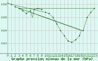 Courbe de la pression atmosphrique pour Waddington