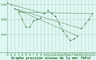 Courbe de la pression atmosphrique pour Ste (34)