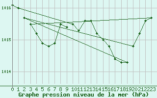 Courbe de la pression atmosphrique pour Saint-Amans (48)