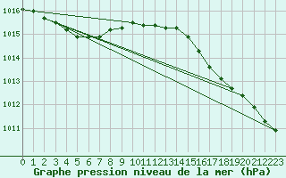 Courbe de la pression atmosphrique pour Cap de la Hague (50)
