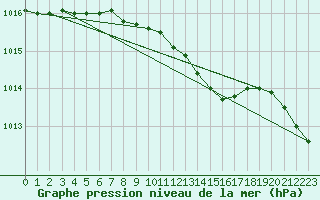 Courbe de la pression atmosphrique pour Pajala