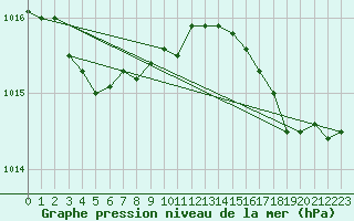 Courbe de la pression atmosphrique pour Cap de la Hague (50)