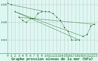 Courbe de la pression atmosphrique pour Valleroy (54)