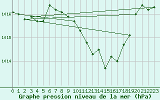 Courbe de la pression atmosphrique pour Stoetten