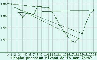 Courbe de la pression atmosphrique pour La Beaume (05)