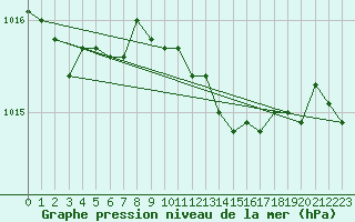 Courbe de la pression atmosphrique pour la bouée 62131