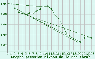 Courbe de la pression atmosphrique pour Les Pennes-Mirabeau (13)
