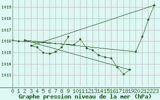 Courbe de la pression atmosphrique pour Mazres Le Massuet (09)