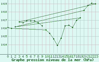 Courbe de la pression atmosphrique pour Payerne (Sw)