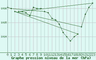 Courbe de la pression atmosphrique pour Sain-Bel (69)