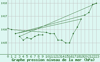 Courbe de la pression atmosphrique pour Herstmonceux (UK)