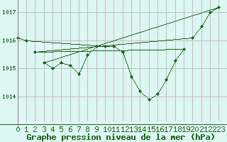 Courbe de la pression atmosphrique pour Pertuis - Grand Cros (84)