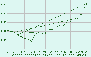 Courbe de la pression atmosphrique pour Jarnages (23)