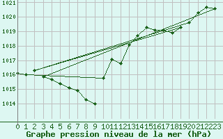 Courbe de la pression atmosphrique pour Grenoble/agglo Le Versoud (38)