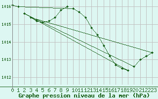 Courbe de la pression atmosphrique pour Haegen (67)