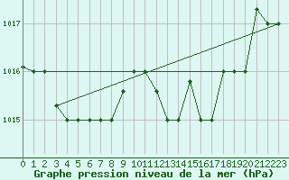 Courbe de la pression atmosphrique pour Ovar / Maceda