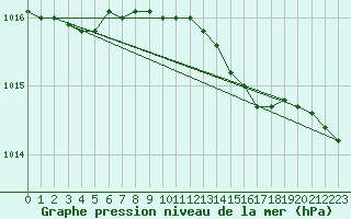 Courbe de la pression atmosphrique pour Reipa