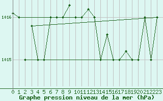 Courbe de la pression atmosphrique pour Grazzanise