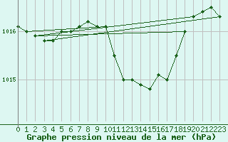 Courbe de la pression atmosphrique pour Vigna Di Valle