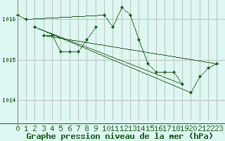 Courbe de la pression atmosphrique pour Hyres (83)