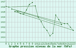 Courbe de la pression atmosphrique pour Chieming