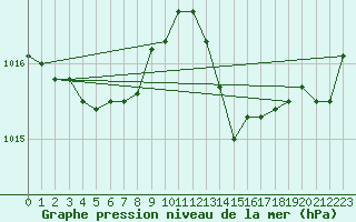 Courbe de la pression atmosphrique pour La Beaume (05)