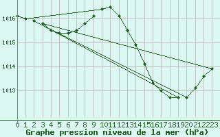 Courbe de la pression atmosphrique pour Ciudad Real (Esp)