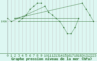 Courbe de la pression atmosphrique pour De Bilt (PB)