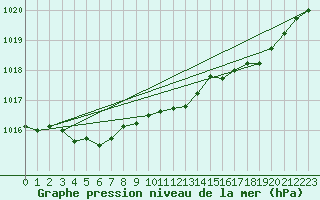 Courbe de la pression atmosphrique pour Kleine-Brogel (Be)