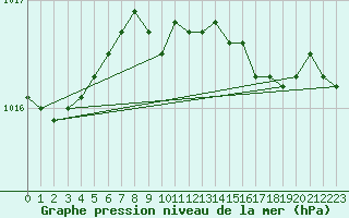 Courbe de la pression atmosphrique pour Herstmonceux (UK)