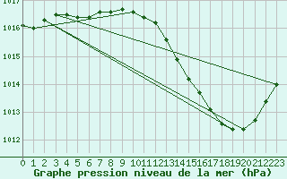 Courbe de la pression atmosphrique pour Bergerac (24)