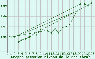 Courbe de la pression atmosphrique pour Weiden