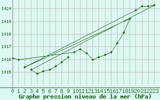 Courbe de la pression atmosphrique pour Guret Saint-Laurent (23)