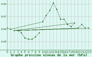 Courbe de la pression atmosphrique pour Uwajima