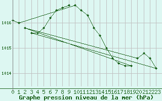 Courbe de la pression atmosphrique pour Shobdon