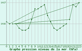 Courbe de la pression atmosphrique pour San Chierlo (It)