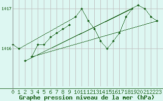 Courbe de la pression atmosphrique pour Novo Mesto