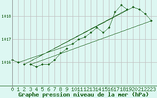 Courbe de la pression atmosphrique pour Gunnarn