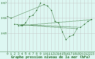 Courbe de la pression atmosphrique pour Trieste