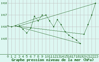 Courbe de la pression atmosphrique pour Leucate (11)