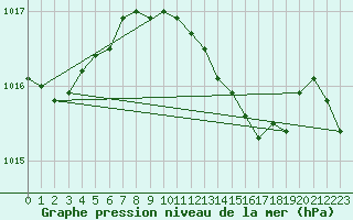 Courbe de la pression atmosphrique pour Bari