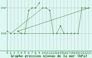 Courbe de la pression atmosphrique pour Grazzanise