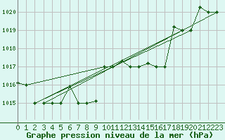 Courbe de la pression atmosphrique pour Capo Carbonara