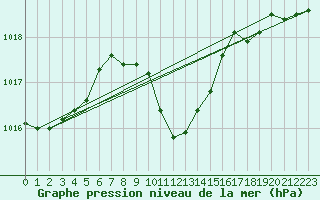 Courbe de la pression atmosphrique pour Bursa