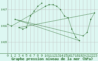 Courbe de la pression atmosphrique pour Cap Bar (66)