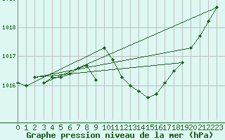 Courbe de la pression atmosphrique pour Cap Corse (2B)