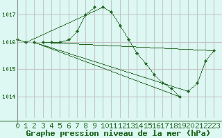 Courbe de la pression atmosphrique pour Sain-Bel (69)