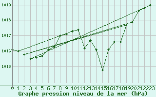 Courbe de la pression atmosphrique pour Castelo Branco